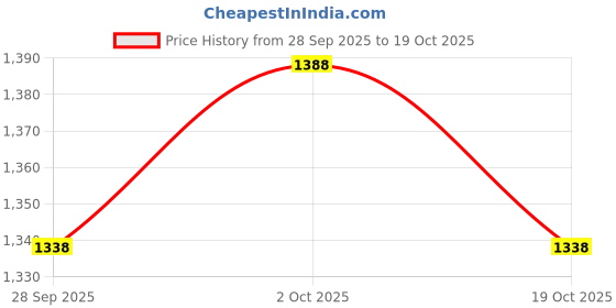 flipkart.com snaga Apollo Cricket Batting Gloves Size Boys Batting Gloves snaga Price History Graph from 28 Sep 2025 to 19 Oct 2025