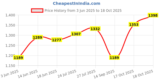 flipkart.com snaga Blaster Batting Gloves R/H Batting Gloves snaga Price History Graph from 3 Jun 2025 to 17 Oct 2025