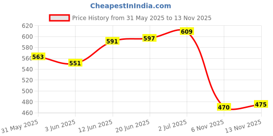 flipkart.com snaga Boxing Gloves Engineered for power, protection in every strike Medium (8oz) Boxing Gloves snaga Price History Graph from 31 May 2025 to 13 Nov 2025