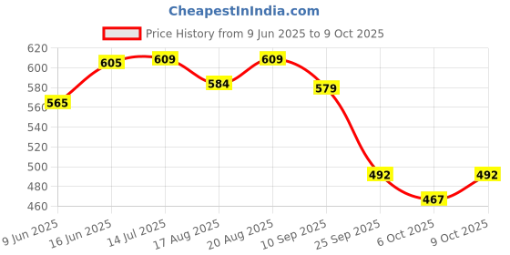 flipkart.com snaga Boxing Gloves Engineered for power, protection in every strike Medium (8oz) Boxing Gloves snaga Price History Graph from 9 Jun 2025 to 9 Oct 2025