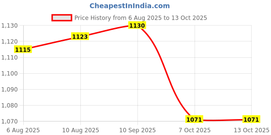 flipkart.com snaga Boxing Gloves with Supportive Hand Wraps & Skipping Rope 6oz Boxing Kit snaga Price History Graph from 6 Aug 2025 to 13 Oct 2025