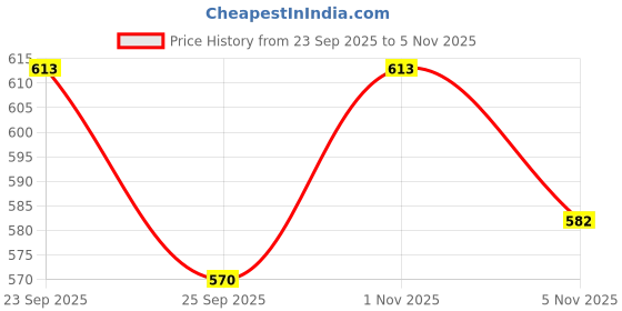 flipkart.com snaga Curved Focus Pad for Boxing, Taekwondo, Karate, Muay Thai Curved Focus Pad snaga Price History Graph from 23 Sep 2025 to 1 Nov 2025