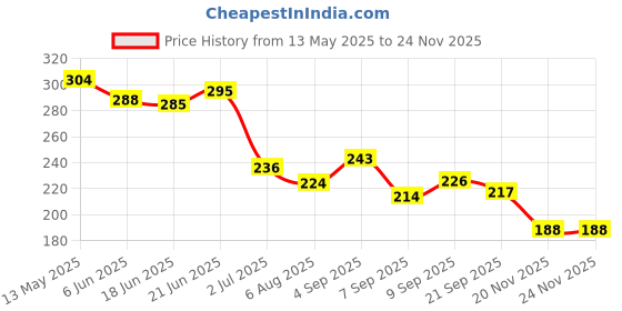 flipkart.com snaga Durable Karate Gloves for Optimal Protection and Comfort (10-13 YEARS OLD) Boxing Gloves snaga Price History Graph from 13 May 2025 to 23 Nov 2025
