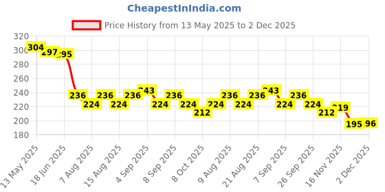 flipkart.com snaga Durable Karate Gloves for Optimal Protection and Comfort (7-9 YEARS OLD) Boxing Gloves snaga Price History Graph from 13 May 2025 to 2 Dec 2025