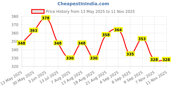flipkart.com snaga Karate Gloves Moulded For Training and Competition (14 + YEARS OLD) Boxing Gloves snaga Price History Graph from 13 May 2025 to 9 Nov 2025