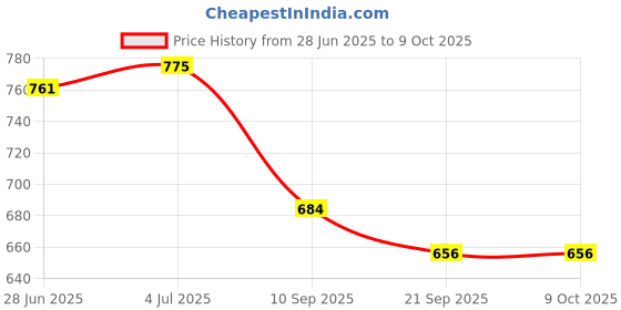 flipkart.com snaga Kicking Pad For Training & Practice (Pack of 1) Kicking Shield snaga Price History Graph from 28 Jun 2025 to 9 Oct 2025