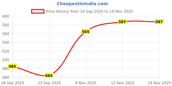 flipkart.com snaga School 2.0 Reloaded Cricket Batting Gloves Red Size Men Batting Gloves snaga Price History Graph from 18 Sep 2025 to 18 Nov 2025