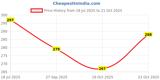 flipkart.com flezny Snail Cartoon Pen Holder and USB Rechargeable Desk Lamp Study Lamp flezny Price History Graph from 18 Jul 2025 to 21 Oct 2025