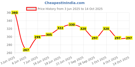 flipkart.com green dragon SNAIL MAGIC, Garden Slug & Snail Killer Granules green dragon Price History Graph from 3 Jun 2025 to 14 Oct 2025