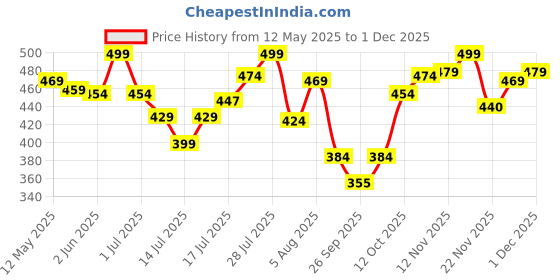 flipkart.com seoulskin Snail Mucin Eye Patches – Hydrates, Repairs, Reduces Puffiness & Dark Circles. seoulskin Price History Graph from 12 May 2025 to 1 Dec 2025