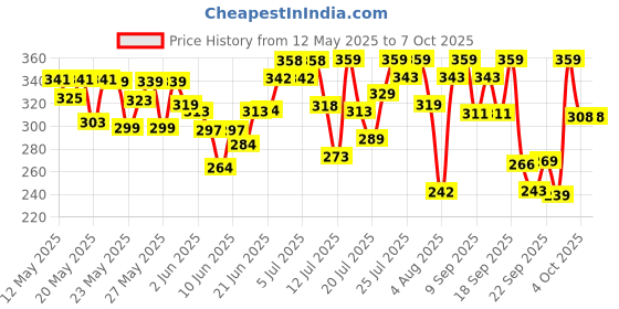 flipkart.com the derma co Snail Peptide 96 Under Eye Repair Cream with Snail Mucin & Peptide Complex the derma co Price History Graph from 12 May 2025 to 6 Oct 2025