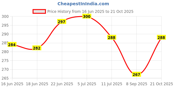 flipkart.com tlismi Snail Shape Flexible Eye Protection Lighting LED Study Desk Lamp with Pen Holder Table Lamp tlismi Price History Graph from 16 Jun 2025 to 21 Oct 2025