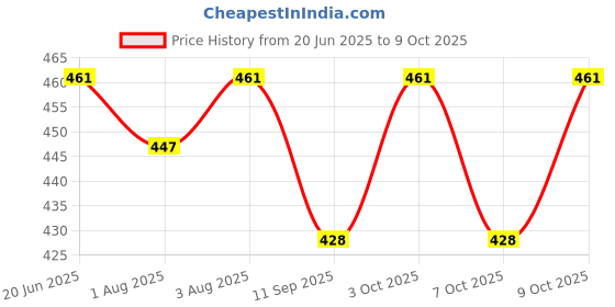 flipkart.com snail white X10 Skin Whitening Soap with Glitathione (Pack of 2) snail white Price History Graph from 20 Jun 2025 to 9 Oct 2025