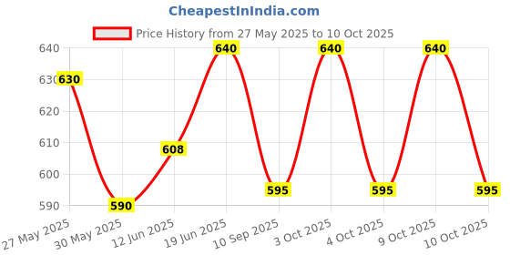 flipkart.com snail white X10 Skin Whitening Soap with Glitathione (Pack of 3) snail white Price History Graph from 27 May 2025 to 9 Oct 2025
