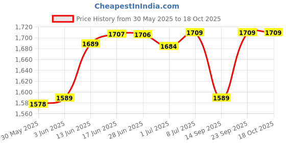 flipkart.com jowel Snake Bite Kit / Lancet First Aid Kit jowel Price History Graph from 30 May 2025 to 18 Oct 2025