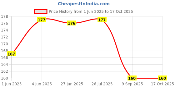 flipkart.com neerajyoti Snake Chain SIlver Gold-plated Plated Brass Chain neerajyoti Price History Graph from 1 Jun 2025 to 17 Oct 2025