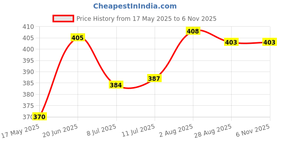 flipkart.com digsmorden Snake charmer Design pichkari for Playing Holi Water Gun digsmorden Price History Graph from 17 May 2025 to 5 Nov 2025