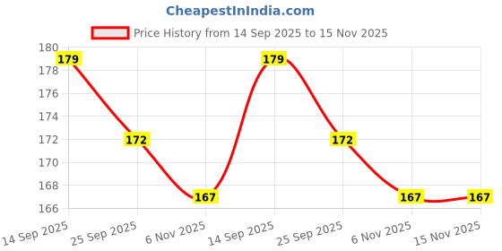 flipkart.com tinigreen Snake Cube Puzzle for Kids & Adults I Wooden Brain Teaser Toy Turn & Twist Game tinigreen Price History Graph from 14 Sep 2025 to 15 Nov 2025