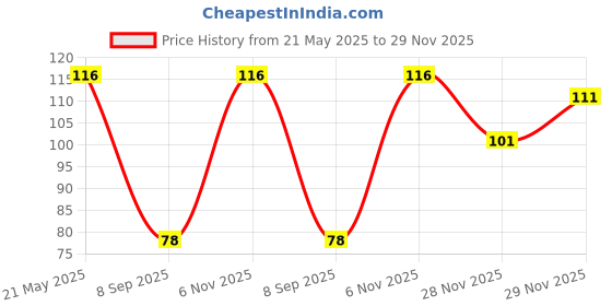 flipkart.com s yuvraj snake Gag Toy snake Gag Toy s yuvraj Price History Graph from 21 May 2025 to 29 Nov 2025