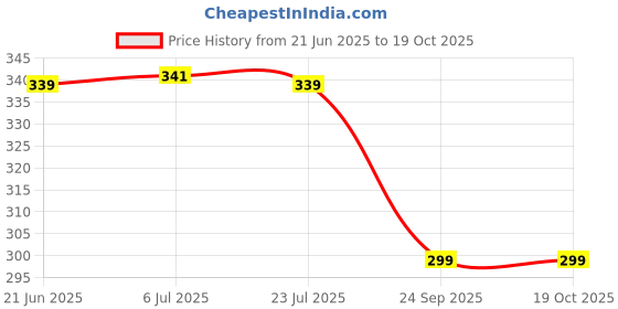flipkart.com dr.pestgo Snake-Guard Natural Snake Repellent Spray, Non-Toxic. dr.pestgo Price History Graph from 21 Jun 2025 to 18 Oct 2025