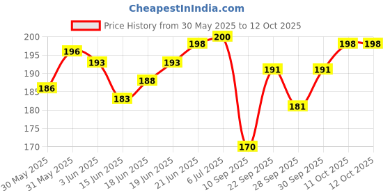 flipkart.com tik c SNAKE LIZARD RAT GANG COMBO PACK tik c Price History Graph from 30 May 2025 to 11 Oct 2025