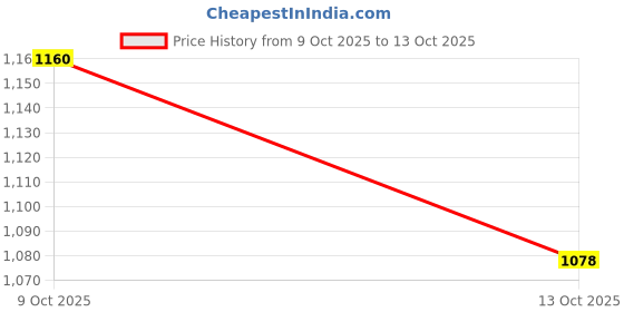 flipkart.com ritrue Snake repellent powder Natural, Strong Effective ritrue Price History Graph from 9 Oct 2025 to 13 Oct 2025