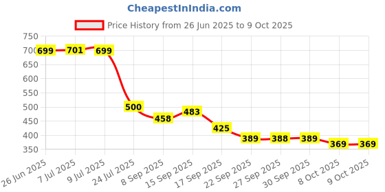 flipkart.com organic one Snake Repellent Powder | Most Powerful, Instant & Long-Lasting Effect organic one Price History Graph from 26 Jun 2025 to 9 Oct 2025