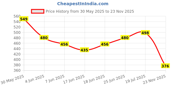 flipkart.com organic one Snake Repellent Spray For Indoor and Outdoor Most Powerfull, instantly effective organic one Price History Graph from 30 May 2025 to 23 Nov 2025
