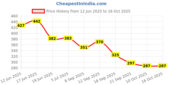 flipkart.com organic one Snake Repellent Spray For Indoor and Outdoor Most Powerfull, instantly effective organic one Price History Graph from 12 Jun 2025 to 16 Oct 2025