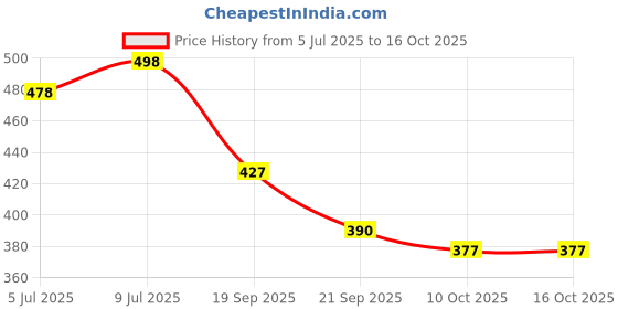 flipkart.com organic one Snake Repellent Spray Powerful, Instantly Effective & Long-Lasting Protection organic one Price History Graph from 5 Jul 2025 to 15 Oct 2025