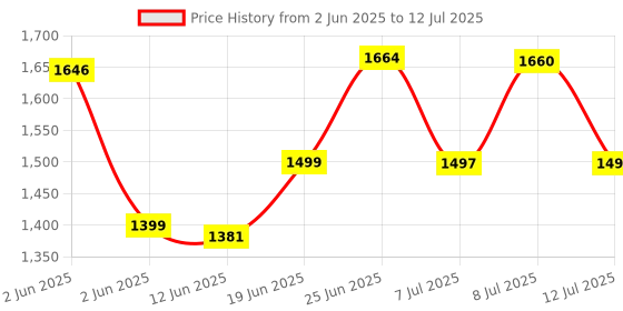 flipkart.com home-secure Snake Shield Snake Repellent Powder (1Kgs x 2) : Non Toxic Snake Repellent Powder, Snake Away, Snake Repellent, Snake Out, Snake Repeller, Snake Repellent For Outdoors home-secure Price History Graph from 2 Jun 2025 to 12 Jul 2025