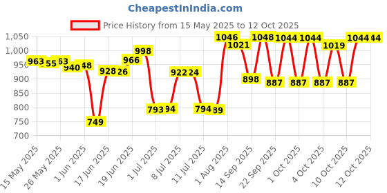 flipkart.com home-secure Snake-Shield Snake Repellent Powder, Natural, Non-Toxic, Eco-Friendly, Pet Safe home-secure Price History Graph from 15 May 2025 to 11 Oct 2025