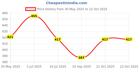 flipkart.com snakx SI joint pain relief belt and hip SUPPORT belt Back / Lumbar Support (Black) Back / Lumbar Support snakx Price History Graph from 30 May 2025 to 21 Oct 2025