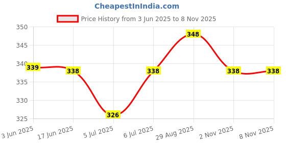 flipkart.com SNandCo Pashmina, Cashmere Solid Men Shawl Price History Graph from 3 Jun 2025 to 7 Nov 2025