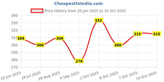 flipkart.com SNandCo Pashmina, Wool Embroidered Men Shawl Price History Graph from 20 Jun 2025 to 14 Oct 2025