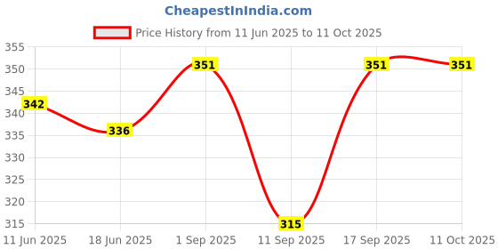 flipkart.com SNandCo Pashmina, Wool Embroidered Men Shawl Price History Graph from 11 Jun 2025 to 10 Oct 2025