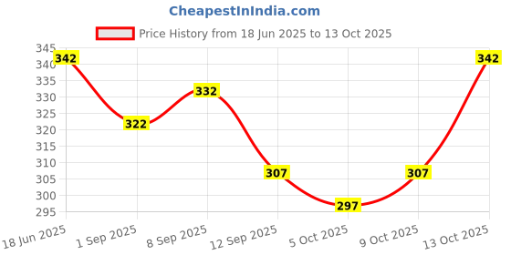 flipkart.com SNandCo Pashmina, Wool Embroidered Men Shawl Price History Graph from 18 Jun 2025 to 13 Oct 2025