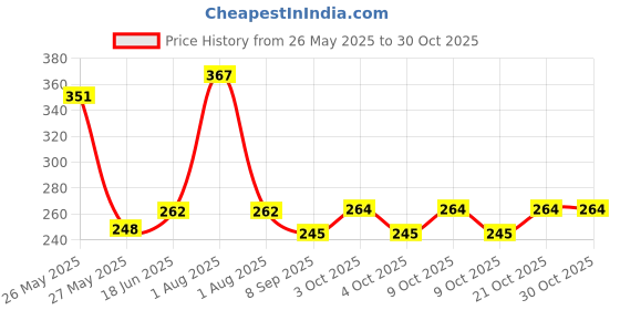 flipkart.com ambala walle snap-03 Locking Carabiner ambala walle Price History Graph from 26 May 2025 to 30 Oct 2025