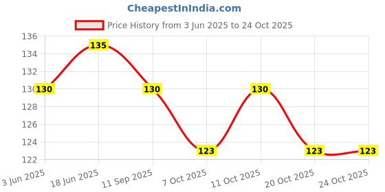 flipkart.com swasum Snap Button & Removable Tray Waterproof Washable Plastic Printed Baby Bib swasum Price History Graph from 3 Jun 2025 to 23 Oct 2025