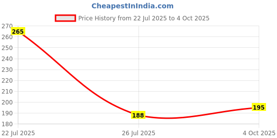 flipkart.com raj tailoring Snap Button grommet Set Tool Punch P05 Punch Plier raj tailoring Price History Graph from 22 Jul 2025 to 4 Oct 2025