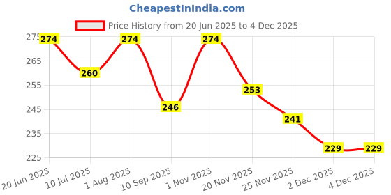 flipkart.com signatron Snap Hook Carabiner/Hook Swing Connector/Heavy Duty Multipurpose Silver- Pack of 6 Locking Carabiner signatron Price History Graph from 20 Jun 2025 to 4 Dec 2025