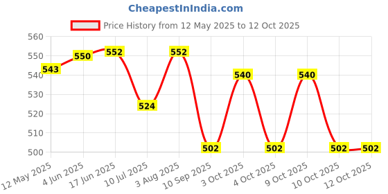 flipkart.com fit fusion Snap Hook for Climbing, GI Snap Hook (10MM) Carabiner fit fusion Price History Graph from 12 May 2025 to 12 Oct 2025
