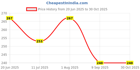 flipkart.com nema Snap Hook Hanger Keychain - 5 Pcs Locking Carabiner nema Price History Graph from 20 Jun 2025 to 29 Oct 2025