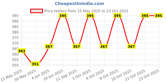 flipkart.com lepro Snap Hook Lock, Snap Hook for Rope, 10mm Stainless Steel Spring(10mm Pack of 4) Locking Carabiner lepro Price History Graph from 15 May 2025 to 22 Oct 2025