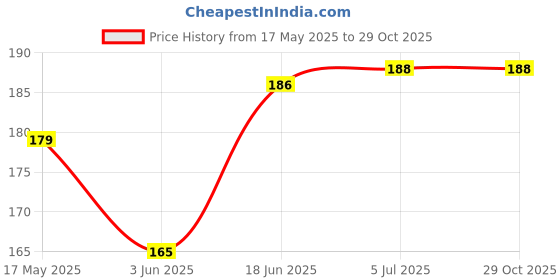 flipkart.com goodwin Snap Hook Locking Stainless Steel Chain Hook Locking Carabiner goodwin Price History Graph from 17 May 2025 to 29 Oct 2025