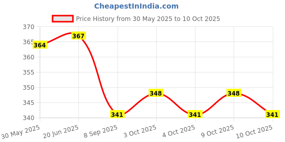 flipkart.com fitcozi Snap Hook with Screw Locking Carabiner Locking Carabiner fitcozi Price History Graph from 30 May 2025 to 10 Oct 2025