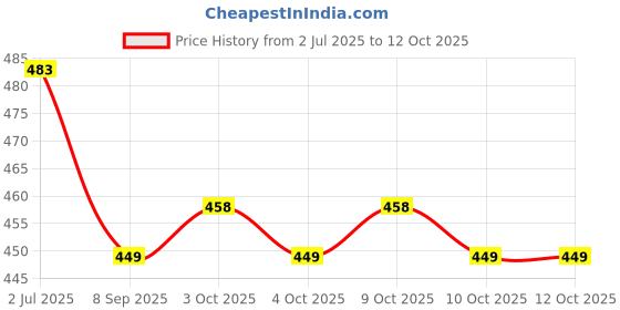 flipkart.com keymaster Snap Hook with Screw Locking Carabiner Locking Carabiner keymaster Price History Graph from 2 Jul 2025 to 11 Oct 2025