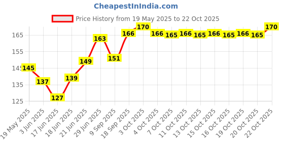 flipkart.com fondle Snap Hooks, Metal Heavy Duty Pet Buckle, Key Chain for Linking Dog Leash Locking Carabiner fondle Price History Graph from 19 May 2025 to 22 Oct 2025