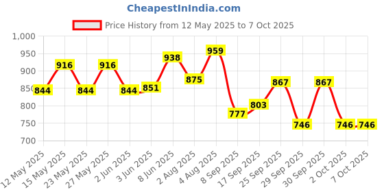 flipkart.com milton Snap Lock Insulated Tiffin Box,800 ml,with Inner Container,175ml and Spoon,Ivory 1 Containers Lunch Box milton Price History Graph from 12 May 2025 to 7 Oct 2025