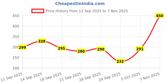 flipkart.com asaalay Snap-On Instant Perfect Smile Teeth Veneers Comfort Fit Flex Dentures Teeth Teeth Wipe asaalay Price History Graph from 11 Sep 2025 to 7 Nov 2025